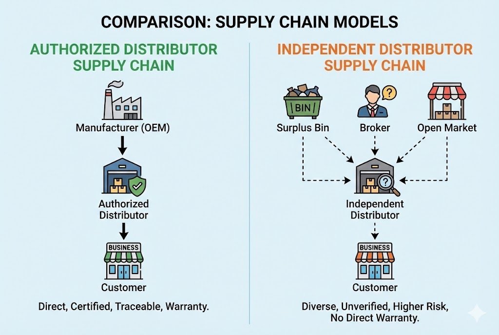 Authorized vs Independent Distributor An illustration comparing authorized and independent distributor supply chains