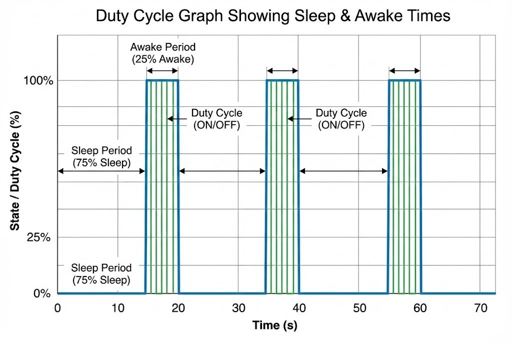Micropower Duty Cycle Duty cycle graph showing sleep and awake times