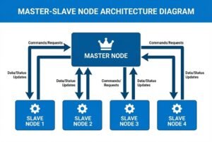 Diagram showing a master node distributing commands to four slave nodes and receiving data or status updates from them.
