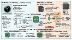 Diagram comparing embedded system circuit types, showing low and high voltage circuits with microcontroller functions and use cases.