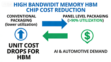 High Bandwidth Memory Cost Reduction High Bandwidth Memory HBM chip cost reduction