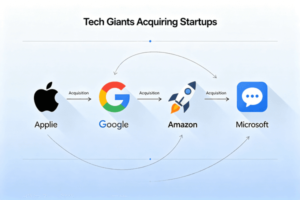 Flowchart showing Apple, Google, Amazon, and Microsoft acquiring startups.